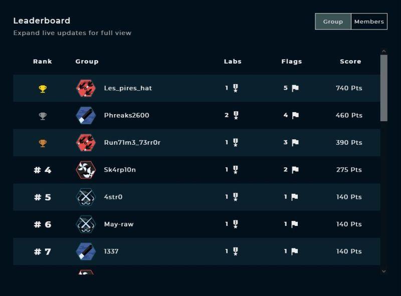 YCTF 2023 scoreboard